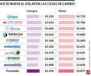 Dólar en casas de cambio: $217 más caro que la TRM este lunes