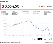 Dólar estable ante avances en paz de Oriente Medio y elecciones en Colombia