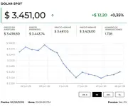 Dólar sube $9,83 y se ubica en $3.453,42 a la espera de decisión de tasas del Banco de la República