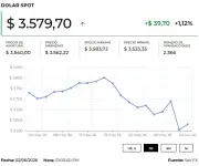 Dólar sube ante optimismo electoral y tensión geopolítica