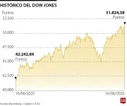 Dow Jones marca récord histórico; Nasdaq y S&P 500 caen por tecnológicas