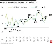 Economía colombiana crecería 2,6% en segundo trimestre de 2026: Bancolombia