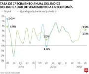 Economía colombiana repunta 3,3% en abril pero agro y minas caen