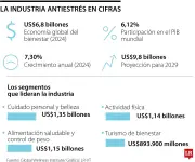 Economía del bienestar global alcanza US$6,8 billones en 2024