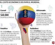 El Mundial impulsa gastos desde $60.000 hasta $8 millones en Colombia