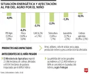 El Niño 2026-2027 amenaza agro y energía en Colombia