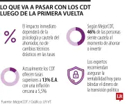 Elecciones en Colombia: ¿cómo afectan los CDT y el ahorro?
