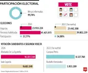 Elecciones en Colombia: participación récord del 57,77% y fuerte polarización