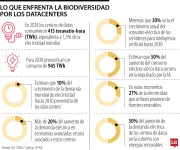 Empresas buscan reducir impacto ambiental de centros de datos y nubes