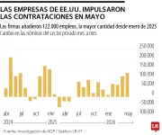 Empresas de EE. UU. crean 122.000 empleos en mayo, el mayor aumento desde enero