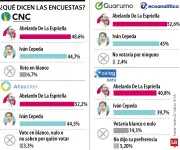 Encuestas dan como ganador a Abelardo De La Espriella en segunda vuelta presidencial