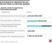 Estadio Banorte: dueños privados limitan ingresos de FIFA en Mundial 2026