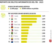 Estafas con IA en EE.UU. dejan pérdidas por US$893 millones en 2025