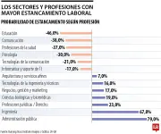 Estancamiento profesional: el 24% de oficinistas no logra ascender
