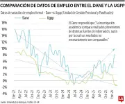 Estudio de UdeA reabre debate sobre medición de cifras del mercado laboral