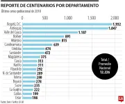 Estudio revela secretos de longevidad de los centenarios colombianos