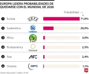 Europa, con 71% de probabilidades de ganar el Mundial 2026 según mercados