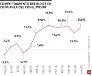 Expectativa por elecciones y Mundial impulsa confianza del consumidor en Colombia