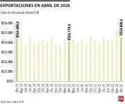 Exportaciones colombianas crecen 11,7% en abril de 2026, impulsadas por combustibles