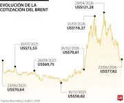 Flexibilización de sanciones a Irán presiona al Brent y aumenta oferta petrolera