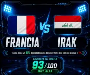 Francia favorita ante Irak con 81% de probabilidad de victoria según IA