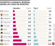 Francia lidera apuestas tras primera fecha del Mundial 2026