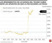 Fuerte empleo en EE.UU. aviva temores de alza de tasas de la Fed