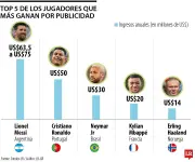 Futbolistas ganan más de US$170 millones al año en publicidad