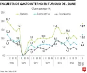 Gasto per cápita en turismo subió 6,9% en marzo de 2026: $138.298