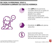Gastos hormiga: tres de cada 10 colombianos planean eliminarlos