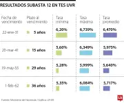 Gobierno adjudicó $1,9 billones en nueva subasta de TES UVR