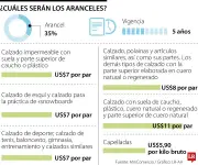 Gobierno fija arancel del 35% a importaciones de calzado de bajo precio