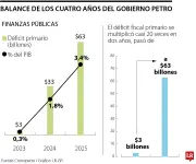 Gobierno Petro deja nómina estatal $30 billones más cara y tutelas de salud suben 17,9%