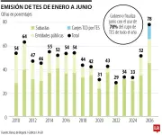 Gobierno usaría 78% del cupo de deuda: posible ampliación en 2026