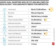 Grupo Aval invertirá más de $75.000 millones en educación y vías en Valle y La Guajira