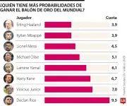 Haaland, Mbappé y Messi lideran apuestas por Balón de Oro Mundial 2026