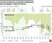 Hacienda Eafit advierte: TES con tasas arriba de 13% impactan déficit primario