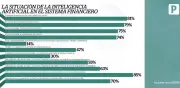 IA en finanzas: 81% la usa, pero solo 14% la considera transformadora