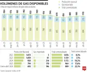 Importación de gas natural alcanza récord en abril de 2026