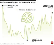 Importaciones en abril de 2026 alcanzan máximo desde agosto de 2022