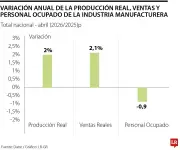 Industria manufacturera crece 2% en abril: vehículos lideran