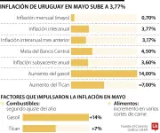 Inflación de mayo sube a 3,77% anual por combustibles y carnes