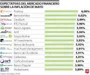Inflación en Colombia podría alcanzar el 6% en mayo, según proyecciones