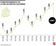 Inflación en Colombia se ubica en 5,84% en mayo, sin señales de desaceleración