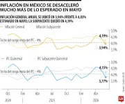 Inflación en México se desacelera más de lo esperado en mayo y vuelve al rango objetivo