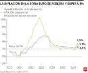 Inflación en zona euro supera 3% y BCE prepara alza de tasas