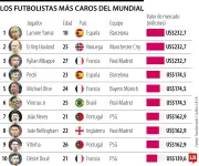 Lamine Yamal, Haaland y Mbappé: los más valiosos del Mundial 2026