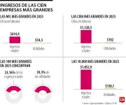 Las 100 empresas más grandes de Colombia facturaron $614,4 billones en 2025
