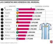 Las camisetas de selecciones más vendidas rumbo al Mundial 2026