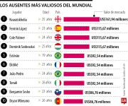Los jugadores más valiosos que se perderán el Mundial 2026